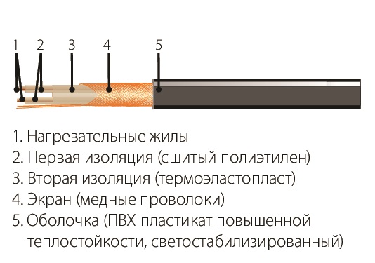 Греющий кабель для кровли СНВ-28-1512